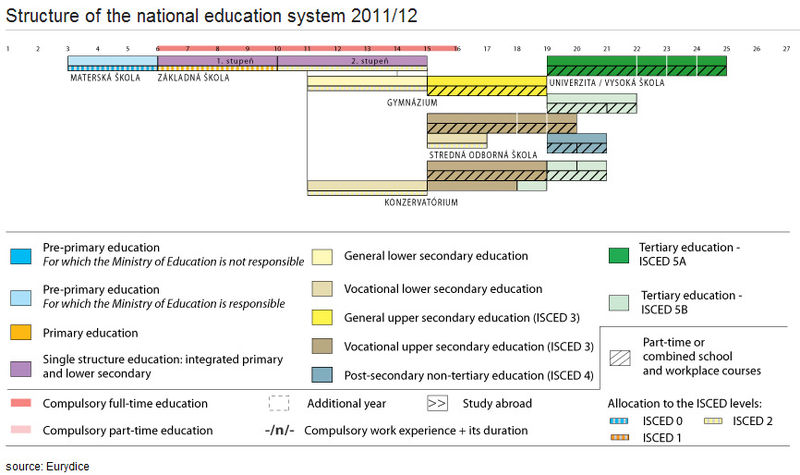 File:Eurydice Slovakia education-system.jpg
