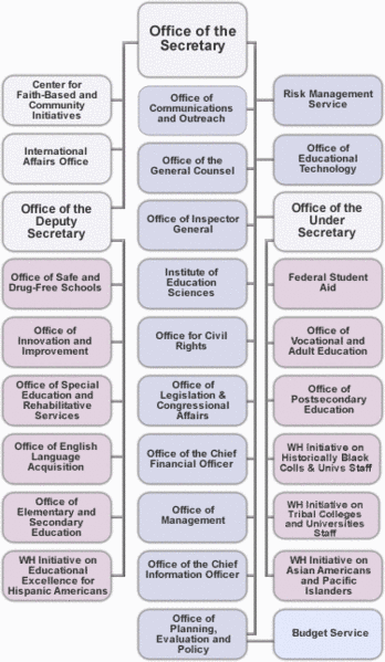 File:Ed gl org chart.gif
