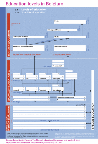 File:Belgium education-levels Nutshell.gif