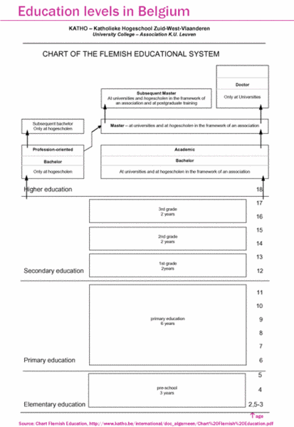 File:Belgium education-levels Katho.gif