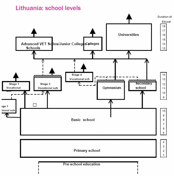 File:Lithuania school-levels.gif