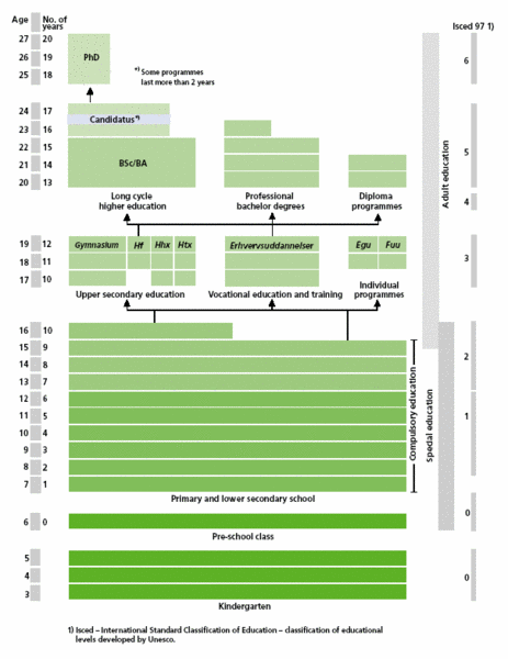 File:The Danish educational system.gif